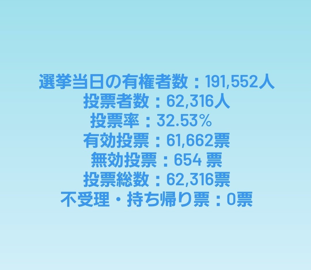 ageomirai's tweet photo. みなさま、一週間大変お騒がせいたしました！たくさんのご意見や温かいお気持ちをお寄せくださいまして、本当にありがとうございました✨️✨️
今後のことは…今はまだちょっと…

と、小内さんより。応援くださったみなさまへ♡

ありがとうございました！！！ https://t.co/cDttaXAoga