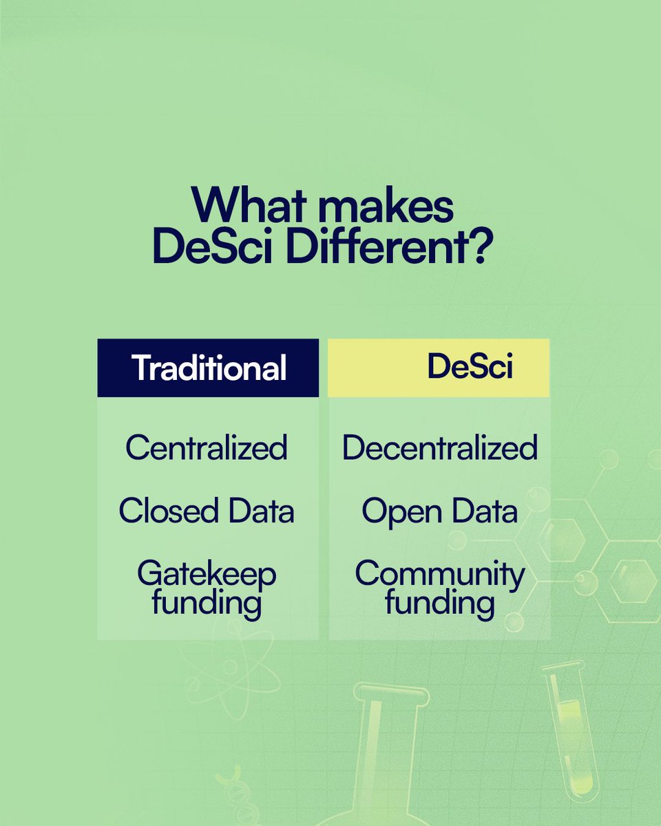 Borderlescience's tweet image. Traditional science vs DeSci! 

The difference is bigger than you think. 

Here’s how decentralized science changes the game 👇

#DeSciLagos2025