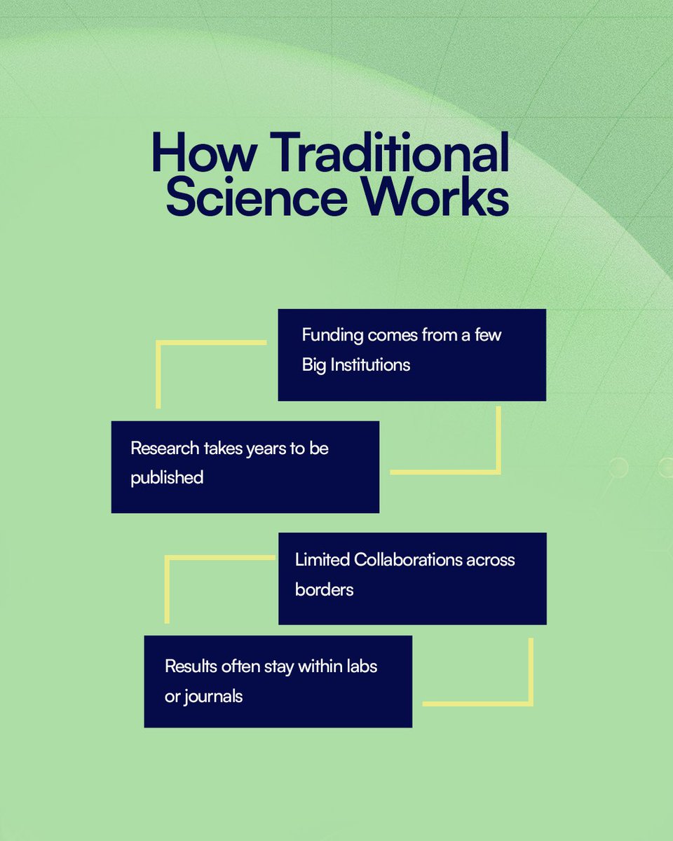 Borderlescience's tweet image. Traditional science vs DeSci! 

The difference is bigger than you think. 

Here’s how decentralized science changes the game 👇

#DeSciLagos2025