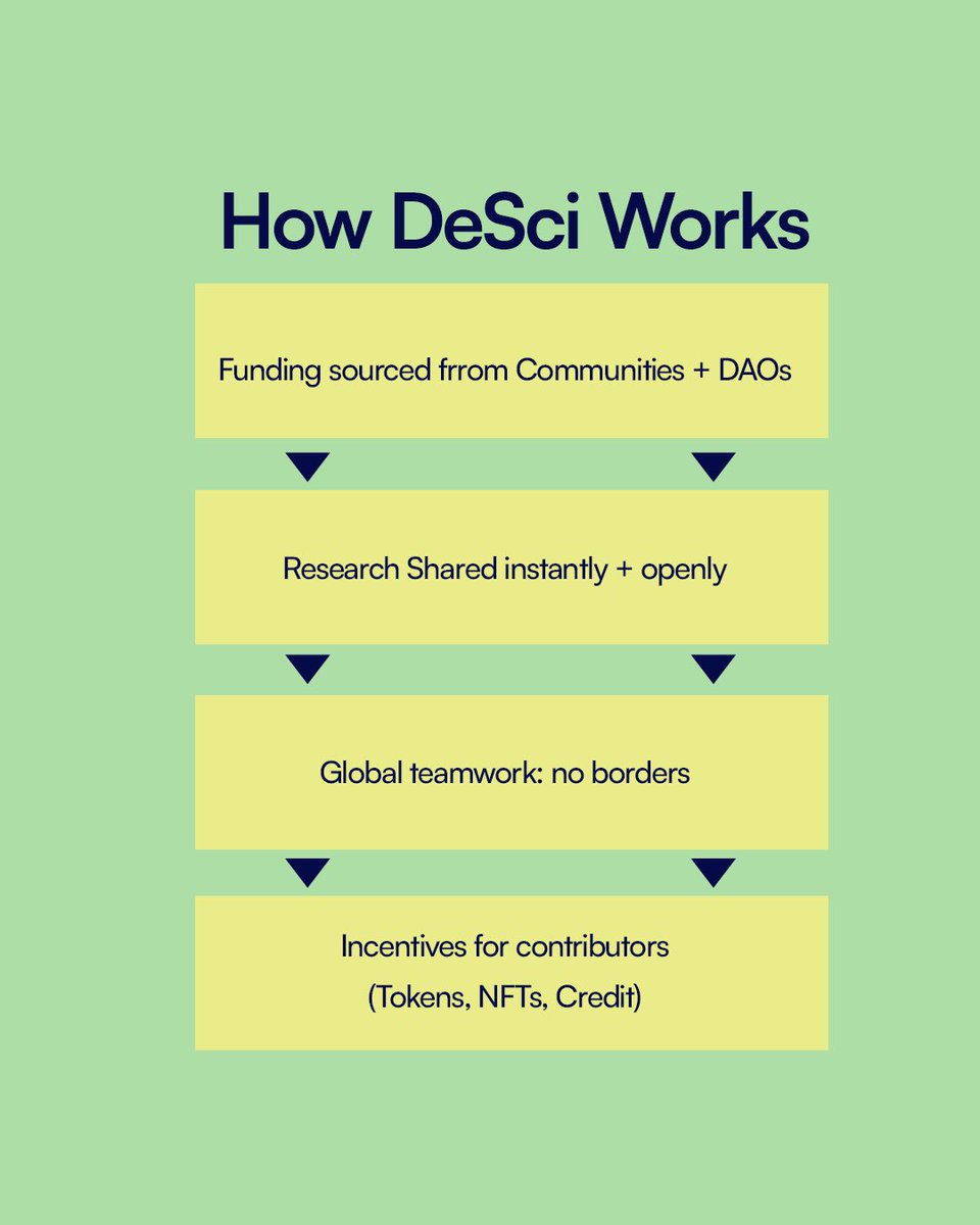 Borderlescience's tweet image. Traditional science vs DeSci! 

The difference is bigger than you think. 

Here’s how decentralized science changes the game 👇

#DeSciLagos2025