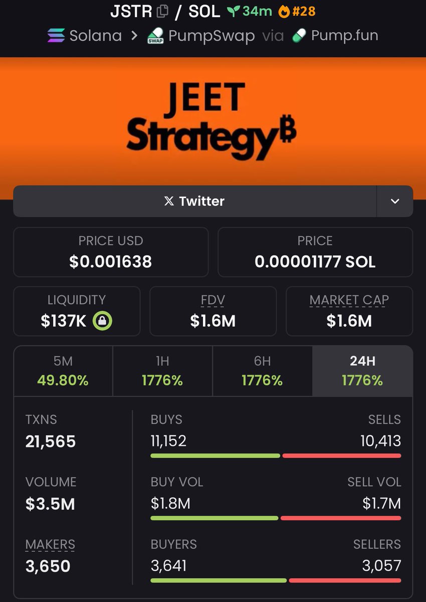 SolKNA47z's tweet photo. Just scored an incredible 18.6x return with my TG crew⚡️
Entered $JSTR at a $86K mcap, and it shot up to $1.6M💵
If you’re not in my Alpha TG group, you’re missing out on major opportunities🎯
Don’t miss the next big breakout!
#memecoin #solana #crypto #jstr https://t.co/wlsrwdmYgC