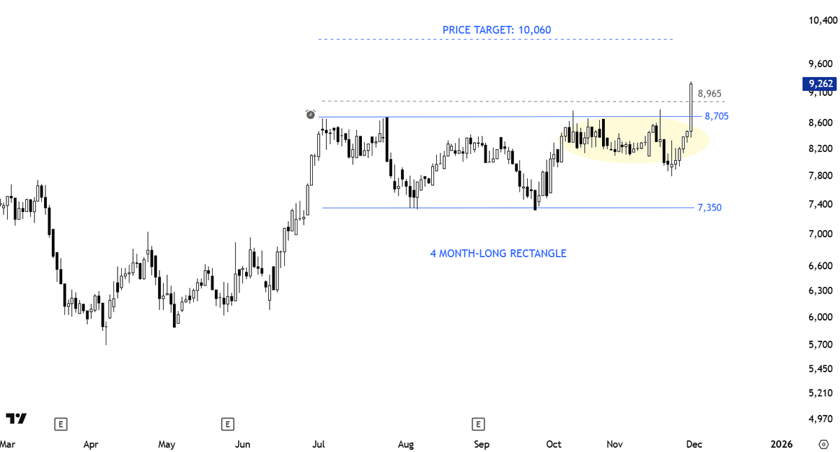 TechCharts's tweet image. #breakout confirmed.
