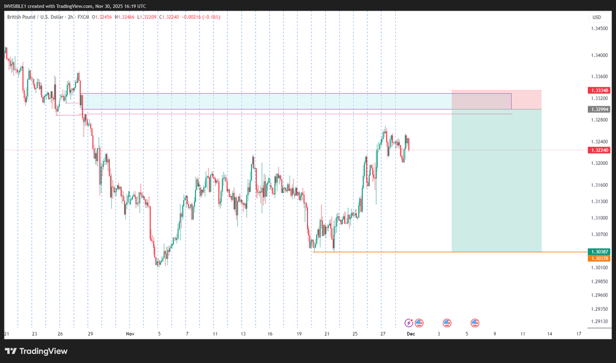 Invisible_bby's tweet photo. GBPUSD. Just a trade idea for the week, lets see how it goes. https://t.co/oDtOUPuyZK