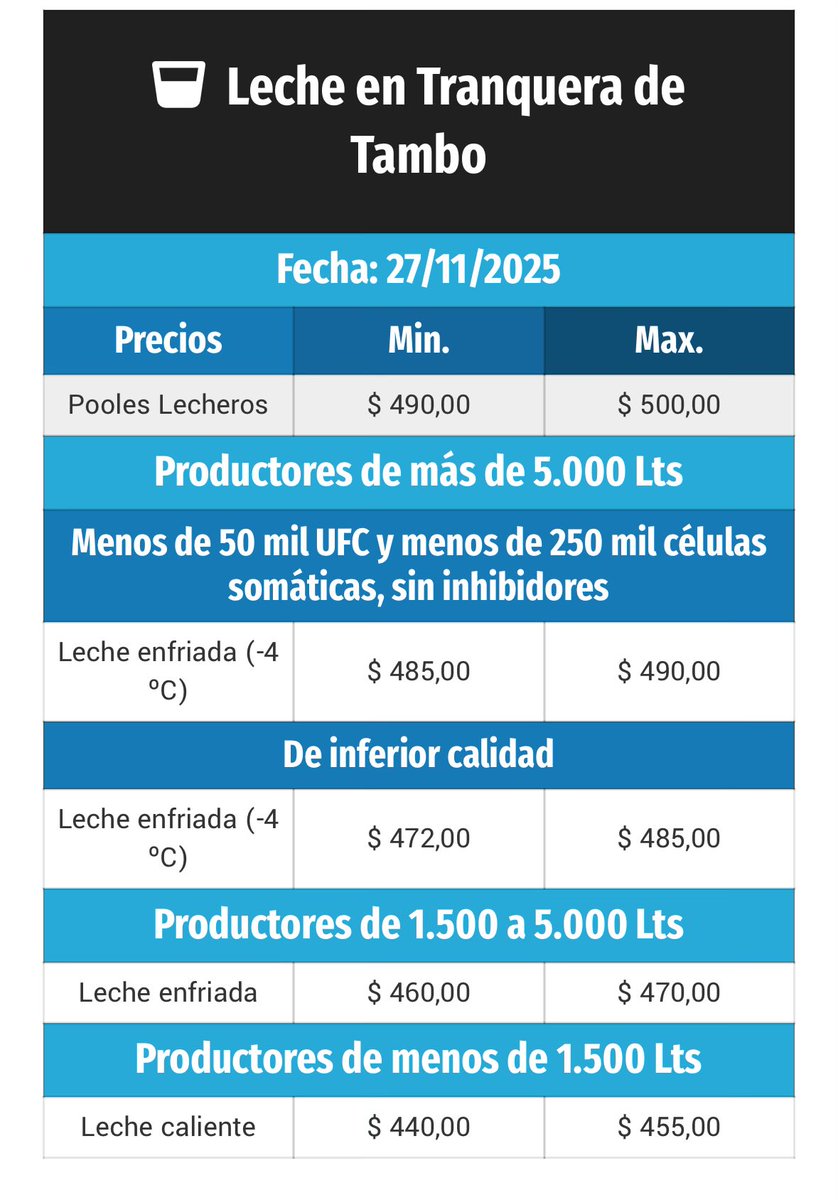 DFChris's tweet photo. @porquetendencia @Carlos_Dimarco Dejo por acá el precio pagado a los productores para no indignarme solo https://t.co/BHiAmzb52j