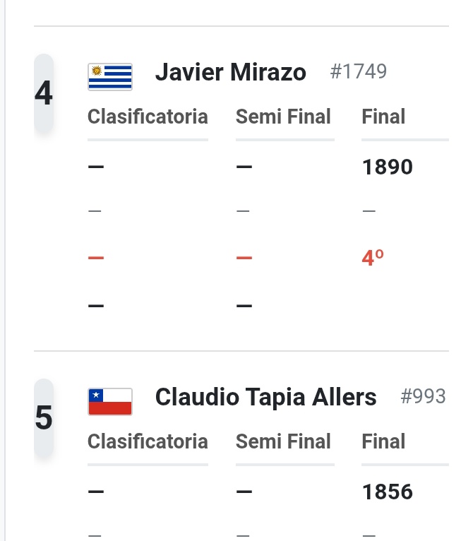 dmasteruy's tweet image. Pentatlón de lanzamientos. Javier Mirazo obtuvo el 4to puesto a nivel sudamericano y bajó el record nacional en categoría +45