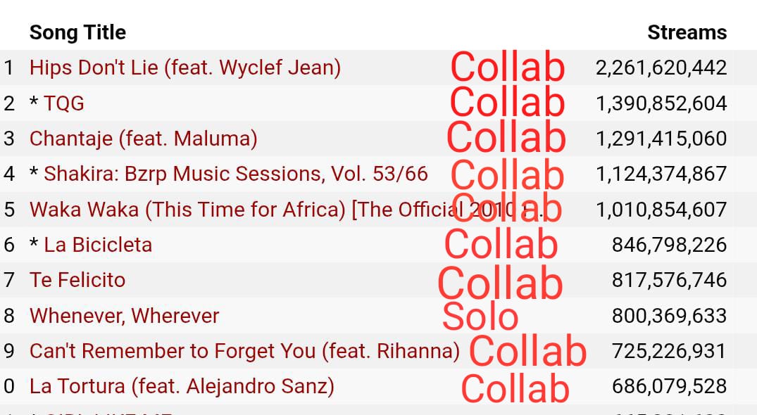 Gracias wyclef
Gracias karol G 
Gracias maluma
Gracias bizzarrap &amp; piqué
Gracias Freshlyground
Gracias Carlos vives
Gracias Rauw Alejandro 
Gracias Rihanna
Gracias Alejandro Sanz
Muchas gracias a todos la shak 🧡🩷