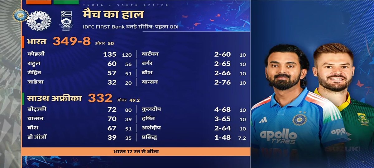 Kumar024Ashish's tweet photo. WHAT. A. WIN! 🇮🇳🔥
India take the 1st ODI by 17 runs!
Virat Kohli’s sensational 135, plus half-centuries from KL Rahul and Rohit Sharma, set the tone.
Bowlers seal the deal defending 349!
#TeamIndia 
#INDVSSAODI https://t.co/b3S4i3Zaw5