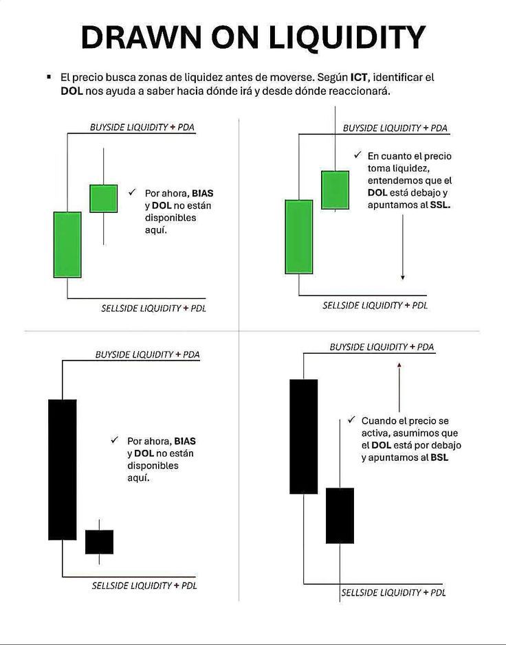 SheTradesIct's tweet image. Study the draw on Liquidity