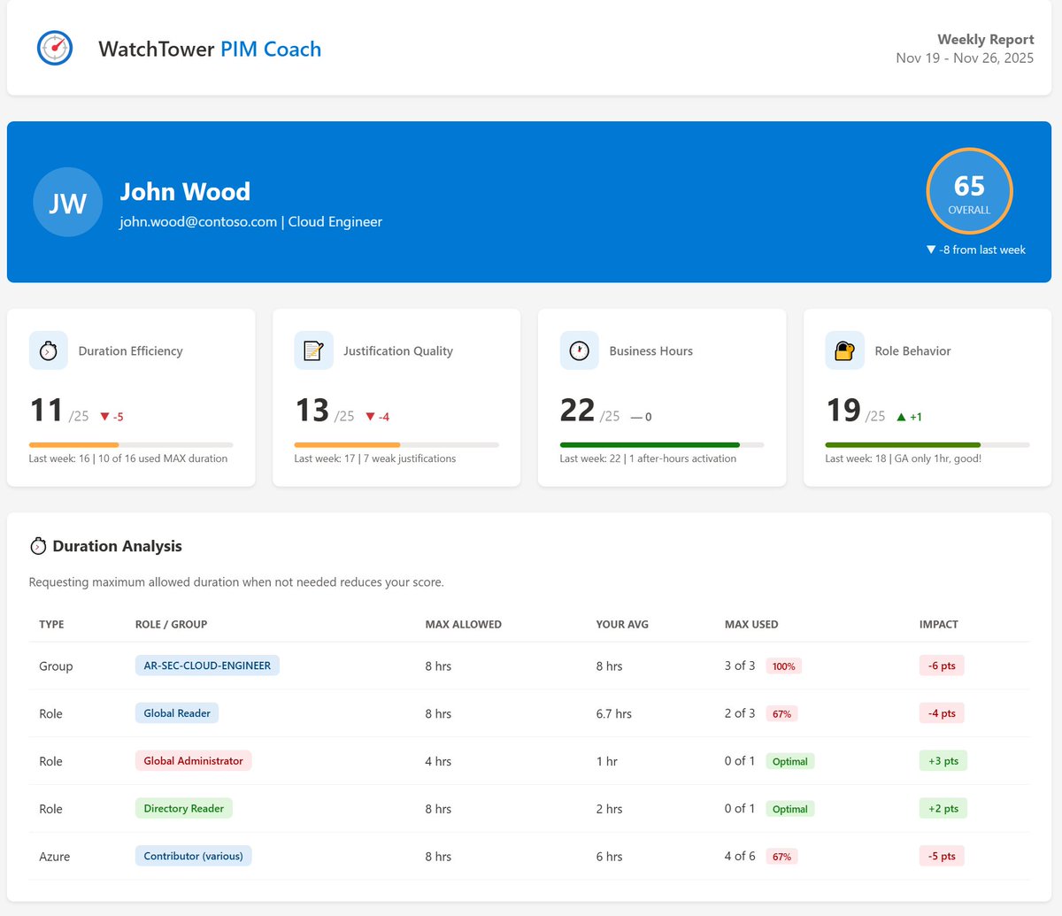 kaidja's tweet image. Building an AI integrated solution that analyzes your org&apos;s PIM activation behavior.

Weekly scoring, justification quality, duration patterns, team leaderboards.

Looking for 2-3 enterprise Azure customers using Entra ID PIM to pilot.

DM if interested.

#Azure #EntraID #PIM…