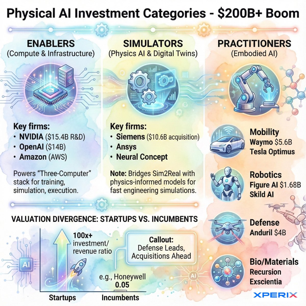 XPERIXio's tweet image. The Physical AI Revolution is exploding with $200B+ in 2024-2025 investments! 🚀 

#PhysicalAI #PhysicsAI #EmbodiedAI