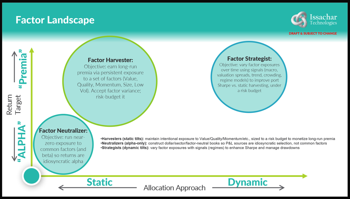 JaredKubin's tweet image. FACTOR ECOSYSTEM 101:

I get a lot of question on the &quot;factor landscape&quot; ... here it is in one chart:
*Y axis is what you&apos;re targeting (alpha vs premia)
*X axis is how you manage it (static vs dynamic)

-Harvesters hold tilts and accept higher variance (smart beta)
-Neutralizers…