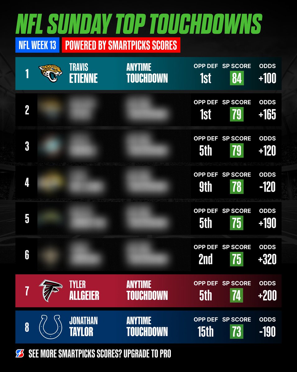 SmartPicksPro's tweet image. 🔥 Sunday&apos;s Top Rated TDs are here.

Unlock Scores &amp;amp; more with SmartPicks Pro

Use code THANKSGIVING &amp;amp; get your first week for 99¢ ➡️ flashpicks.bet/99