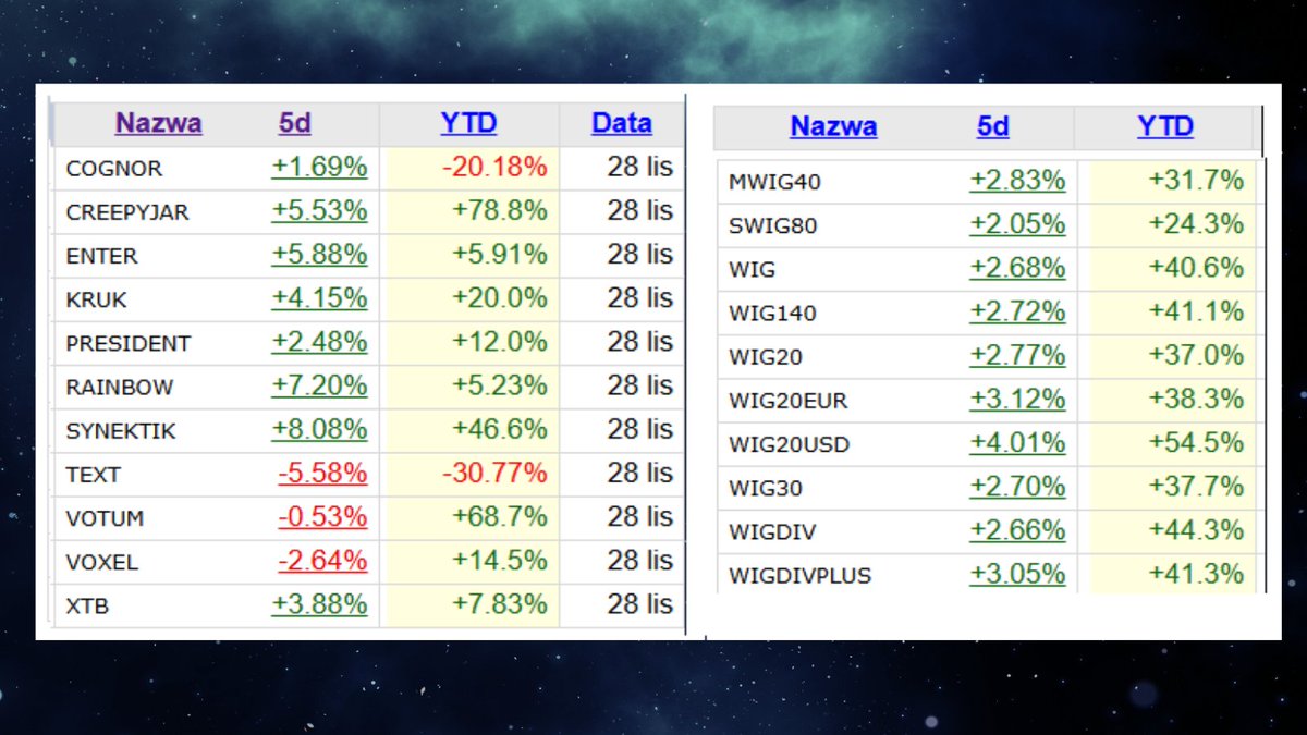 RobertPietraga's tweet photo. #Sezon5 #RaportzPortfela #FinanseOsobiste
4/25
I jeszcze stopy zwrotu za pięć dni i YTD dla spółek z portfela i dodatkowo dla indeksów.
#gpw #akcje #indeksy https://t.co/DFG4TsiANc