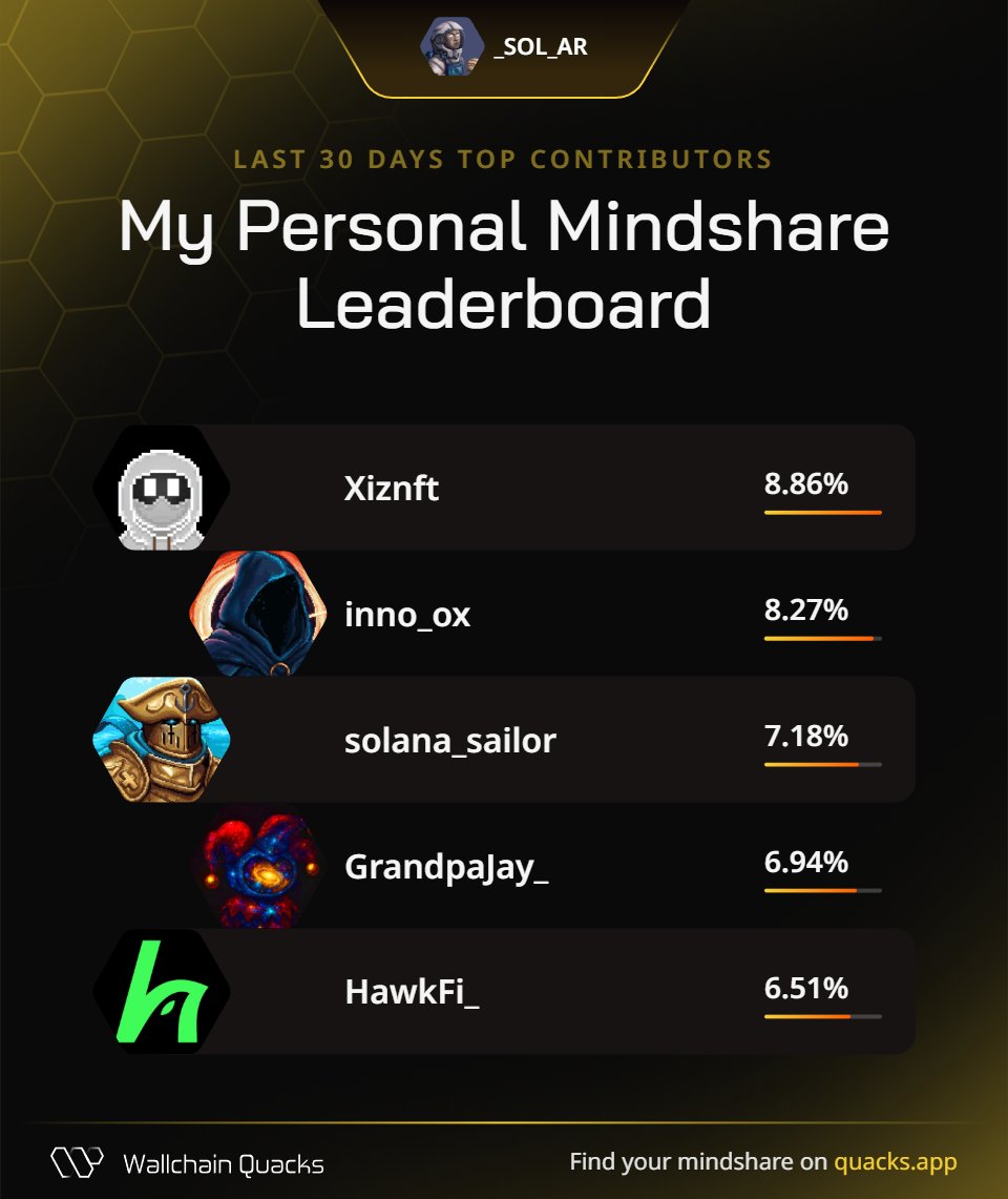 _SOL_AR's tweet image. 🎯 MY TOP 5 SUPPORTERS 🎯

🏆 Personal Mindshare Leaderboard (@wallchain)

🥇 @Xiznft 

🥈 @inno_ox 

🥉 @solana_sailor 

🎖️ @GrandpaJay_ 

🎖️ @HawkFi_ 

You&apos;re the real MVPs! 💪🔥

Want to join? 👉 quacks.app/?ref=_SOL_AR