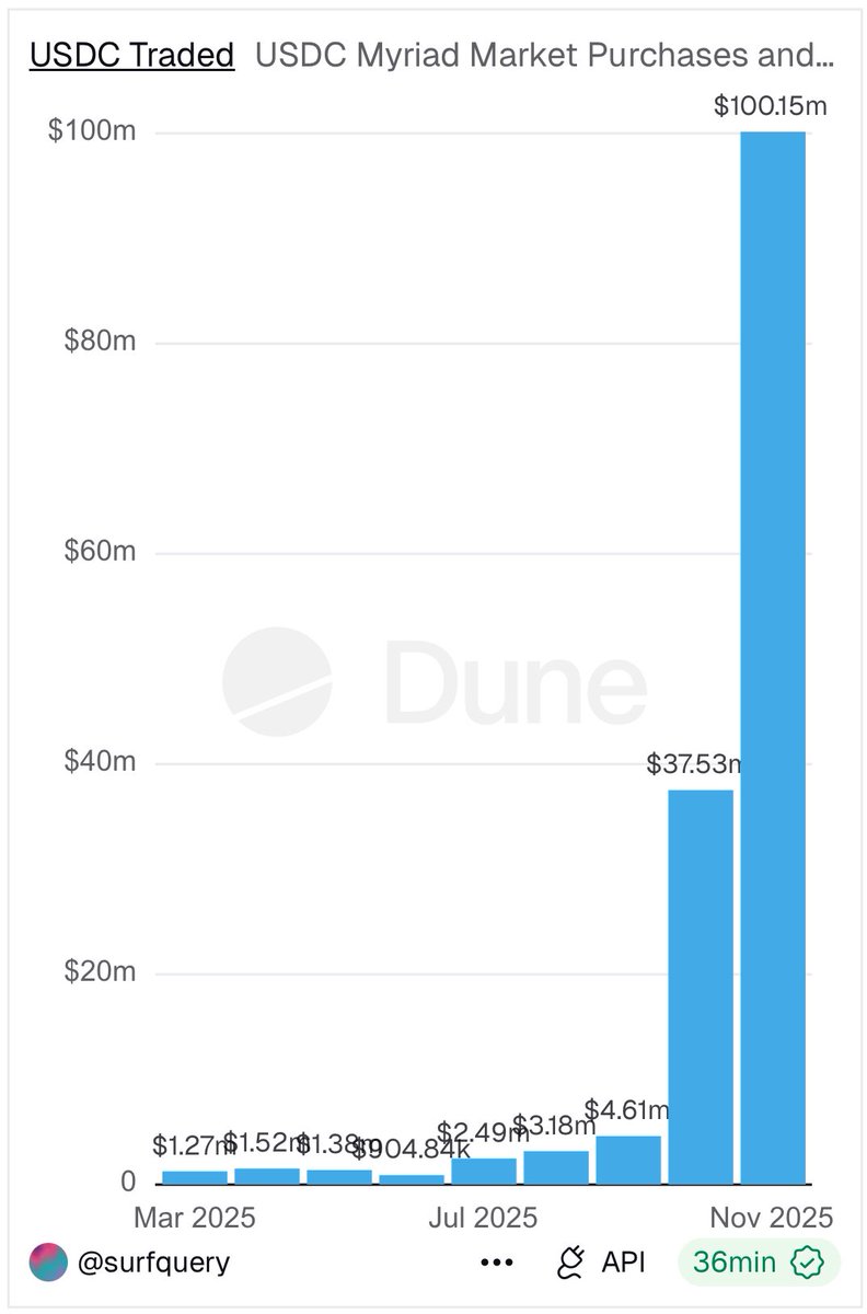 big news!

<a href="/MyriadMarkets/">MYRIAD</a> finally hit $100m volume in the month of November alone!

earlier this month they celebrated a cumulative volume of $100m and currently at a cumulative volume of $153m to close the month just goes to show how much of a blockbuster myriad is.

sports
