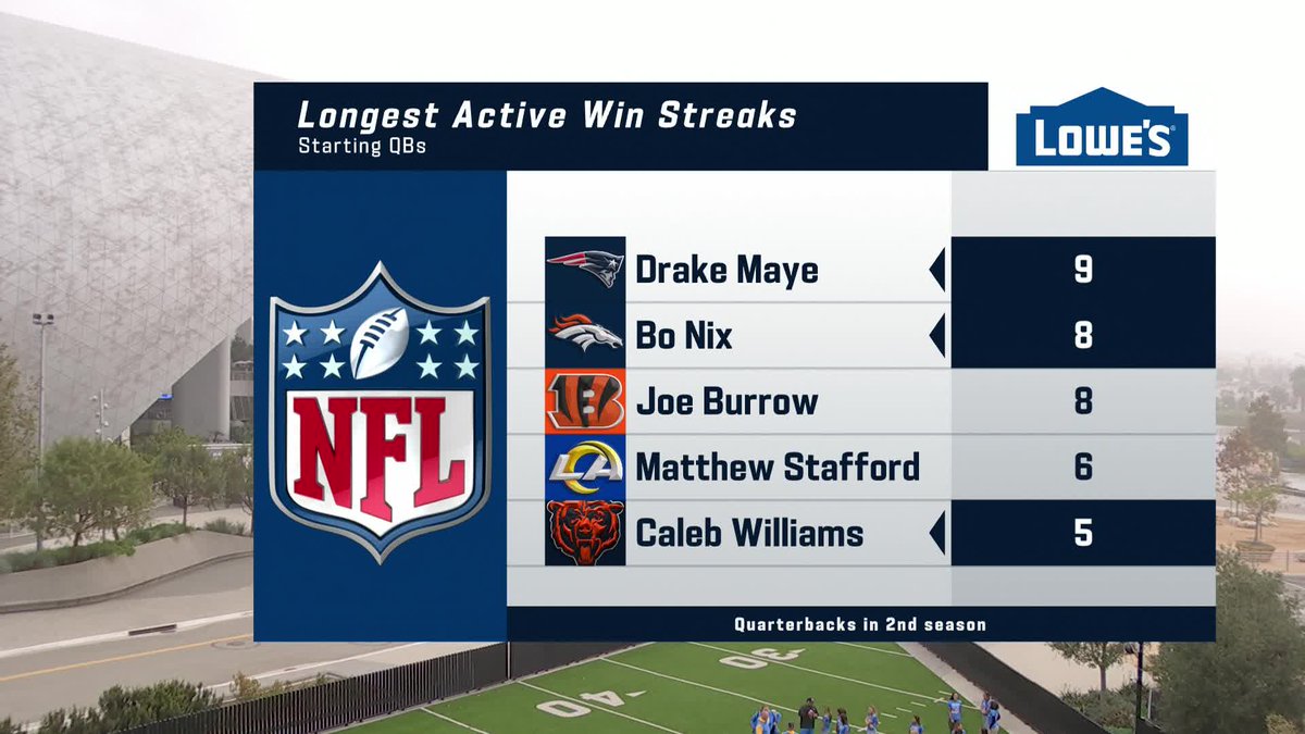 Drake Maye has the longest active win streak of any starting QB 🙌 