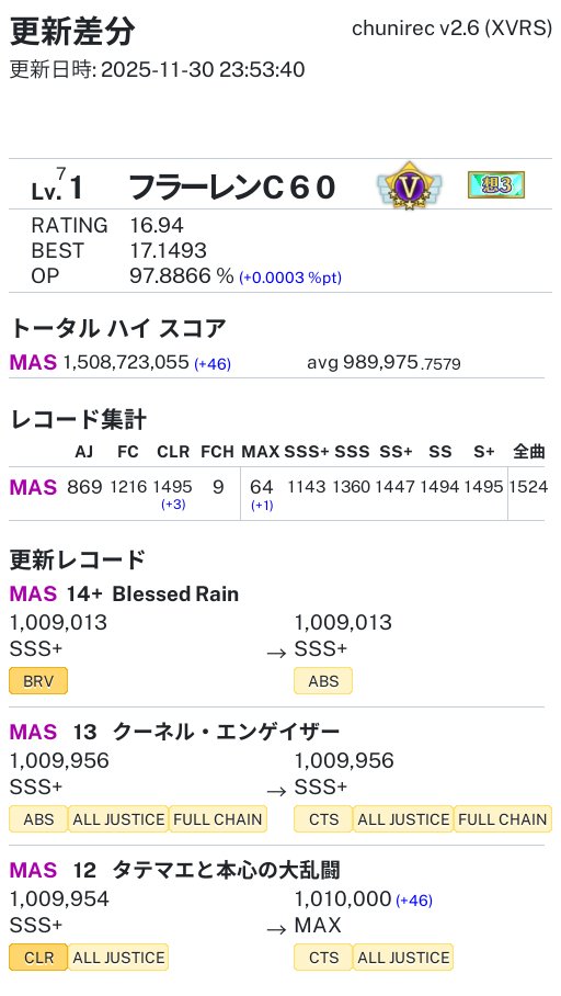 11/30のフラーレンC60 さんの更新差分 #chunirec OVER POWER