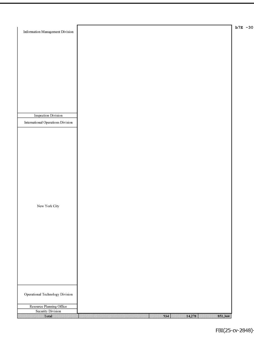 JasonLeopold's tweet image. NEW: These are all the divisions at FBI involved in the review of the Epstein files earlier this year. Between March 15 and March 22, 934 FBI agents &amp;amp; other personnel reviewed the files and clocked in 14,278 &quot;premium pay&quot; hours (essentially overtime) and were paid $851,344 in OT