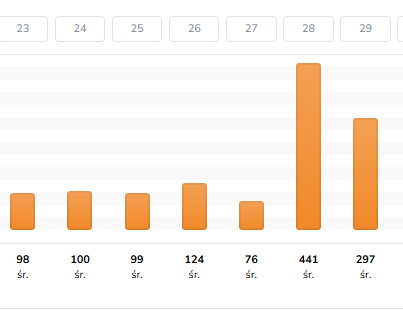 Ostatnie godziny czarnego weekendu. :)
Poniżej: jak wygląda "normalny" dzień w porównaniu do 2 dni (28-29), kiedy trwa promocja. 

Bardzo Wam dziękujemy i mamy nadzieję, że będziecie zadowoleni z zamówionych książek. 

Pozdrawiamy razem z <a href="/MTBooks_/">MTBooks - więcej niż książki</a> - których książki często