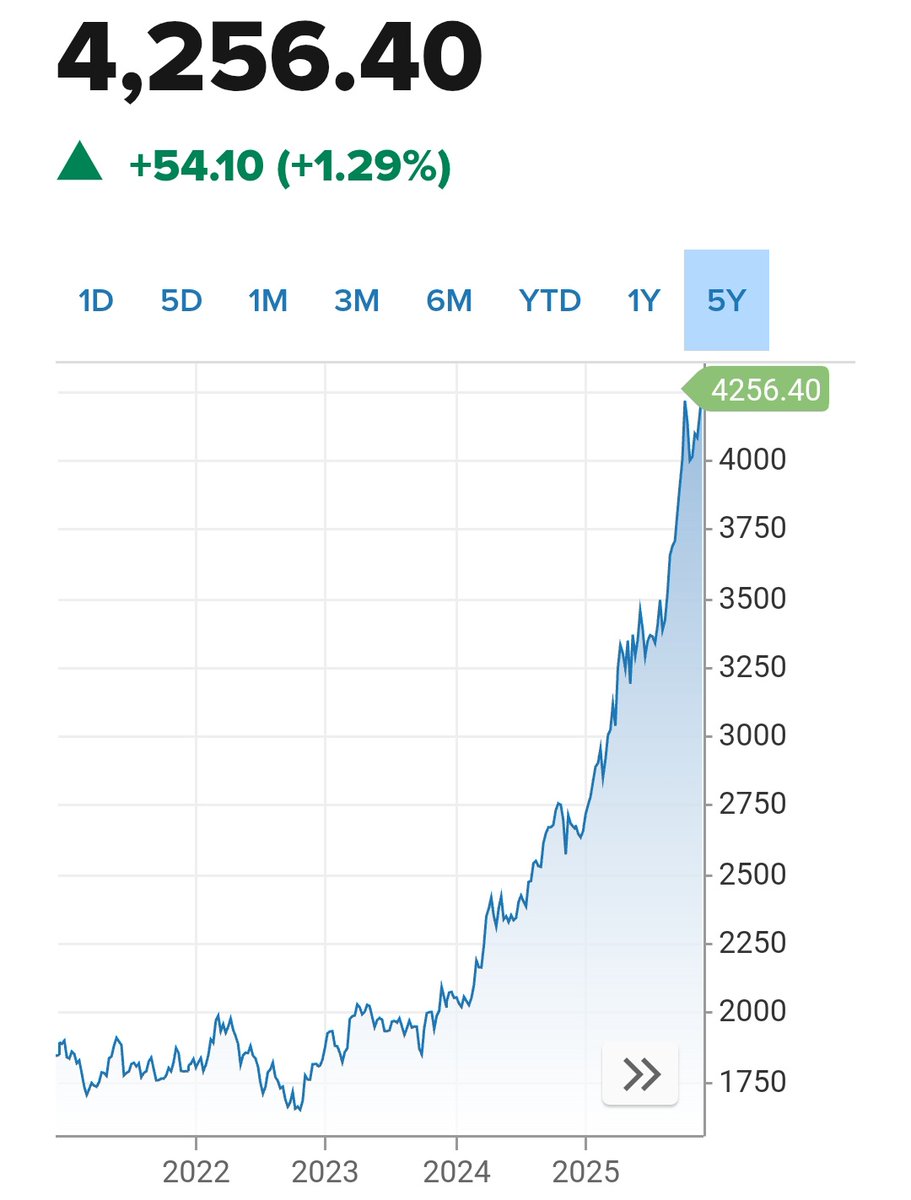 #Xau price action for the last 5 years