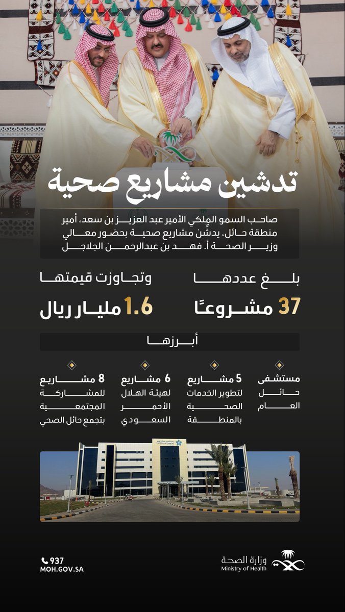 دشَّن صاحب السمو الملكي الأمير عبدالعزيز بن سعد، أمير منطقة حائل، مجموعة من المشاريع الصحية بحضور معالي وزير الصحة أ. فهد بن عبدالرحمن الجلاجل، لتعزيز جودة الخدمات الصحية بالمنطقة.