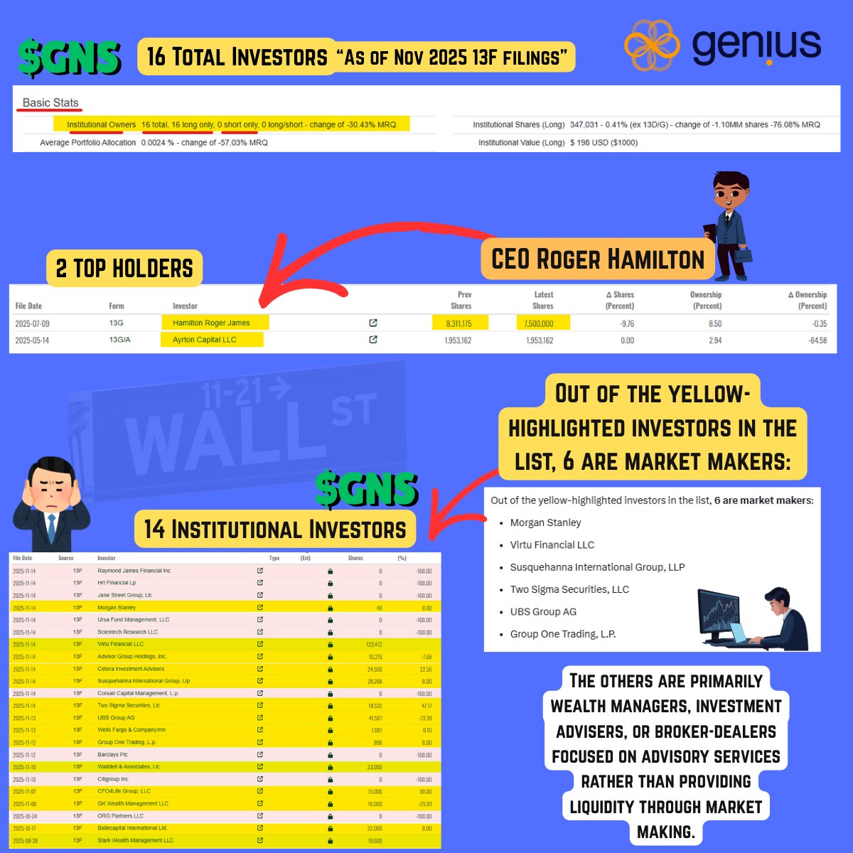 Official_MrRic's tweet image. $GNS An 🦍's look at #GNS Investors who are also Market Makers 👀 A MUST READ 👉 RT 

🚨 There are 16 total investors  🚨

🔴14 yellow-highlighted 13F filers and Top 2 holders 👇
 
🔴 SIX are literal market makers – firms whose entire business model is to provide liquidity, flip…
