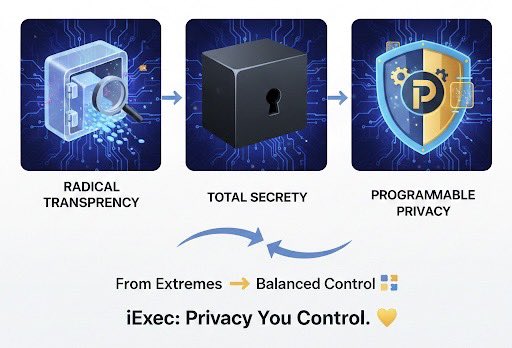 black_presh_'s tweet photo. Tired of DeFi's privacy extremes? ⬇️
- Financial markets need a middle ground between full transparency and total secrecy.
The solution? #ProgrammablePrivacy! ☑️
#iExec now give users the power to reveal only what's necessary and prove compliance.
Take control of your data!🔒 https://t.co/zQEobvKyDU