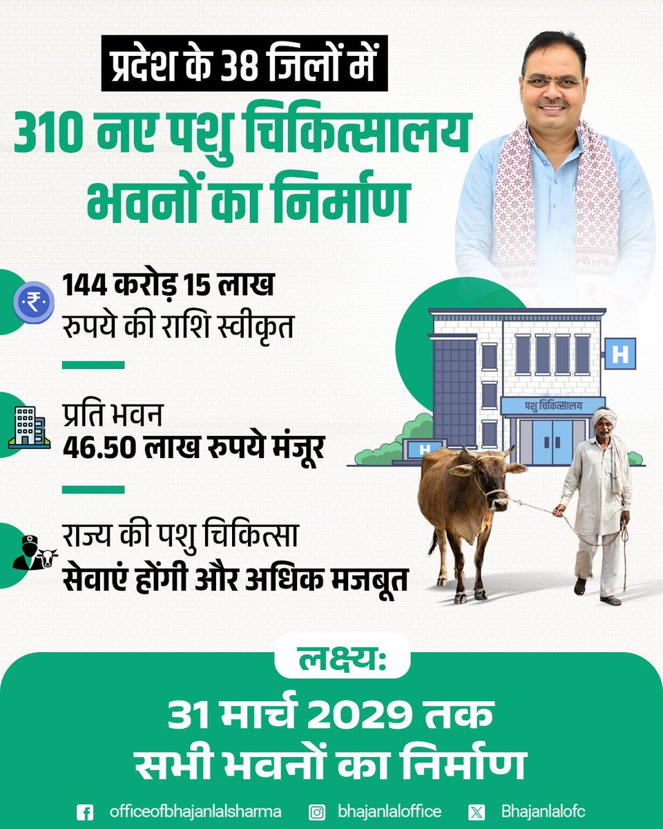 माननीय मुख्यमंत्री श्री भजनलाल शर्मा जी की पहल से प्रदेश के 38 जिलों में 310 नए पशु चिकित्सालय भवन स्वीकृत।
144.15 करोड़ रुपये की राशि से पशुपालकों को मिलेगी बेहतर सेवाएँ।

#आपणो_अग्रणी_राजस्थान

<a href="/BhajanlalBjp/">Bhajanlal Sharma</a>