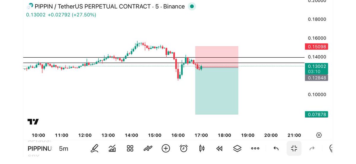 SignalMexc's tweet image. #PIPPIN SHORT  Now⚡️⚡️

Entry Market Price (0.1310 Is 2ND)👑

TP📈(0.1260-0.1200-0.1150-0.10890)💵

SL⛔️(0.1450) [DCA = (0.1400)

Leverage : 20-75x (CROSS)🛍🛍