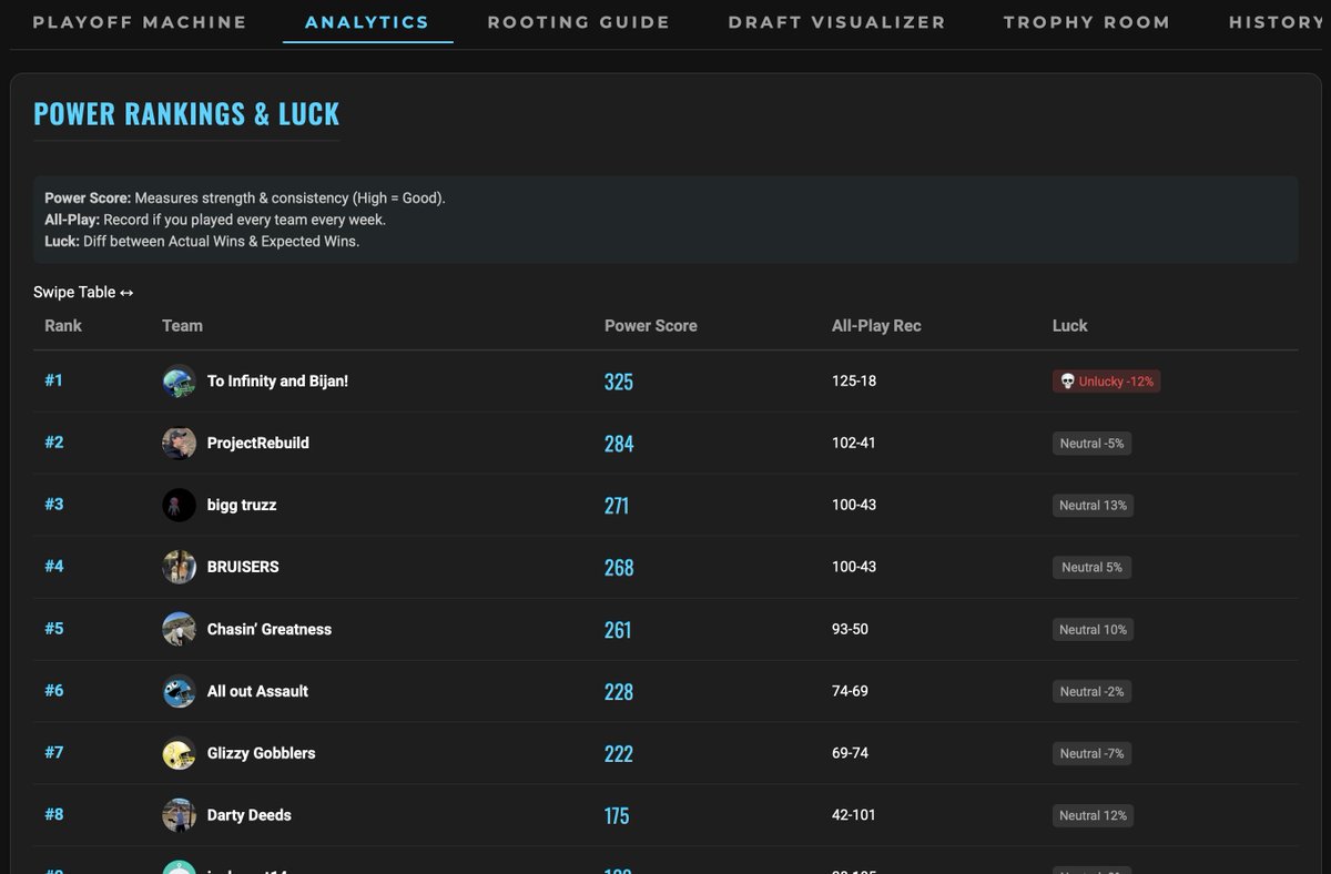BrainyBallers's tweet image. 📊 Deep League Analytics

Go beyond the win/loss column.

- Power Score: Your true team strength. 
- All-Play Record: Your record if you played every team, every week. 
- Luck Index: Find out if you&apos;re bad or just unlucky. (5/12)