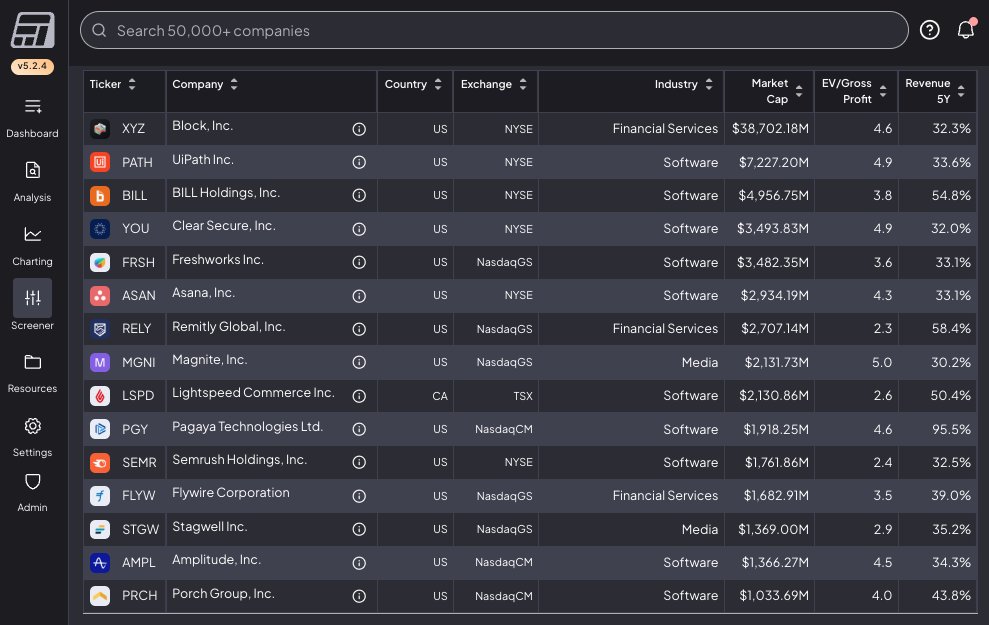 Fiscal_ai's tweet photo. There are only 15 software companies in North America that have:

5yr Revenue CAGR: >30%

&amp;

EV/Gross Profit: <5x https://t.co/v67SfYXf6j