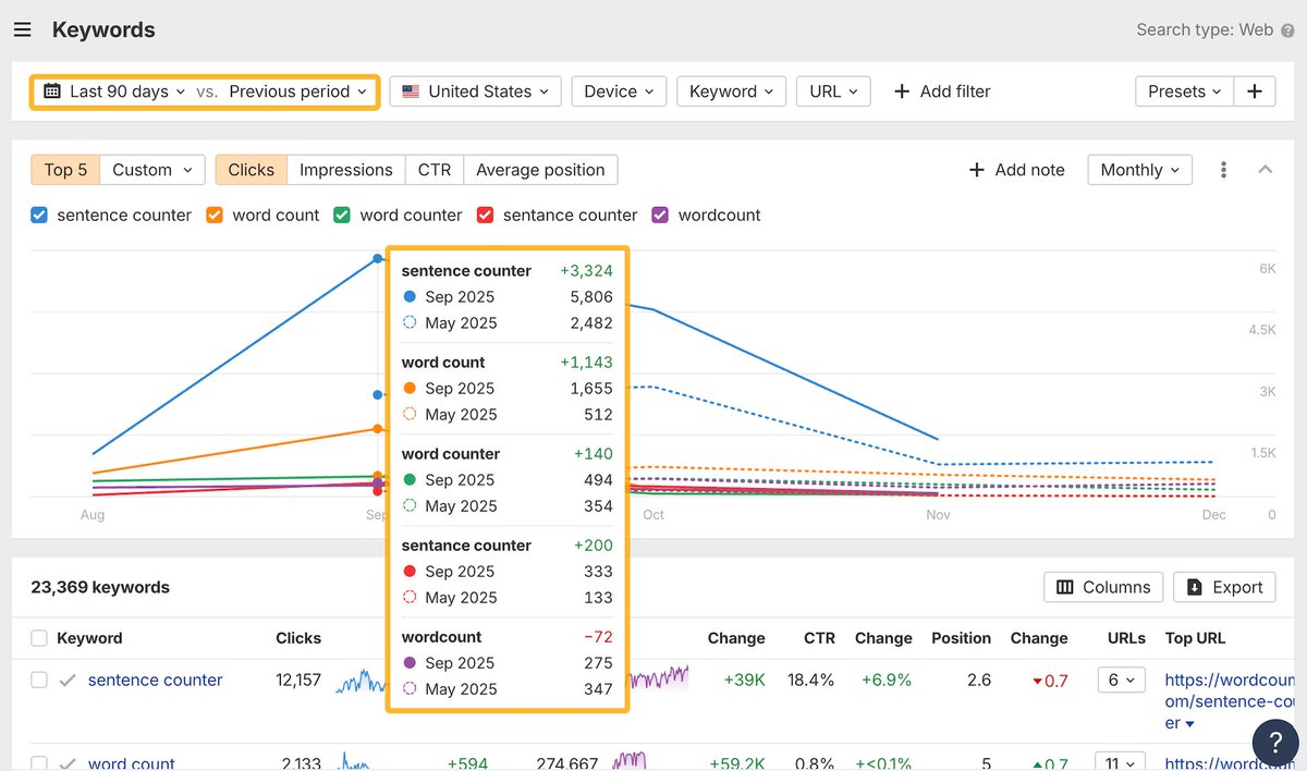 ahrefs's tweet image. NEW in GSC Keywords: Historical Performance Graph 

Track the past impact of your top 5 keywords, or custom ones.

View side-by-side comparisons of current and previous periods.