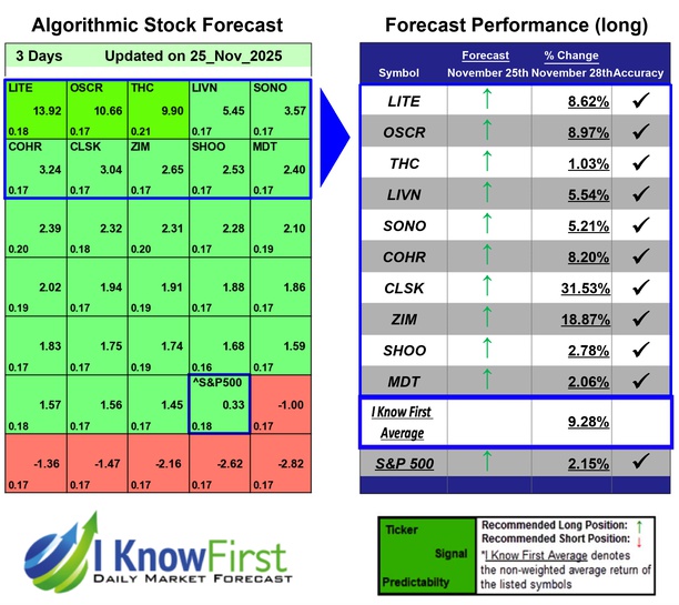 yaron_gol's tweet image. Top Stock Picks Based on Pattern Recognition: Returns up to 31.53% in 3 Days
iknowfirst.com/top-stock-pick…

#lite #oscr #thc #livn #sono #cohr #clsk #zim #shoo #mdt #stocks #stockmarket #stocktrading #investing