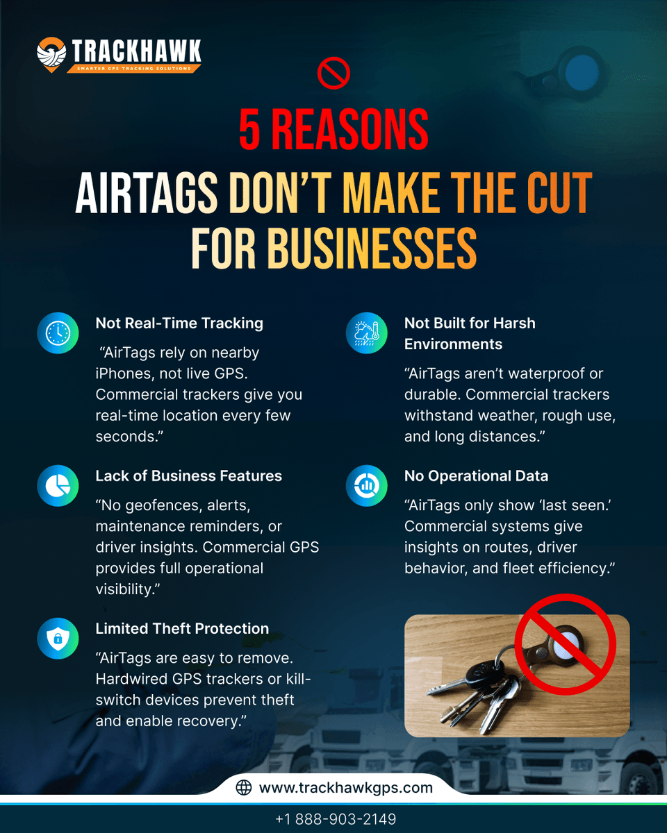 TrackhawkGPS's tweet photo. If you’re relying on AirTags to protect vehicles or equipment… this is your sign to rethink it.
5 reasons they fall short for business 👇

Read Full Article here :https://t.co/VuZeJr0a2E https://t.co/0mbejDJfzD