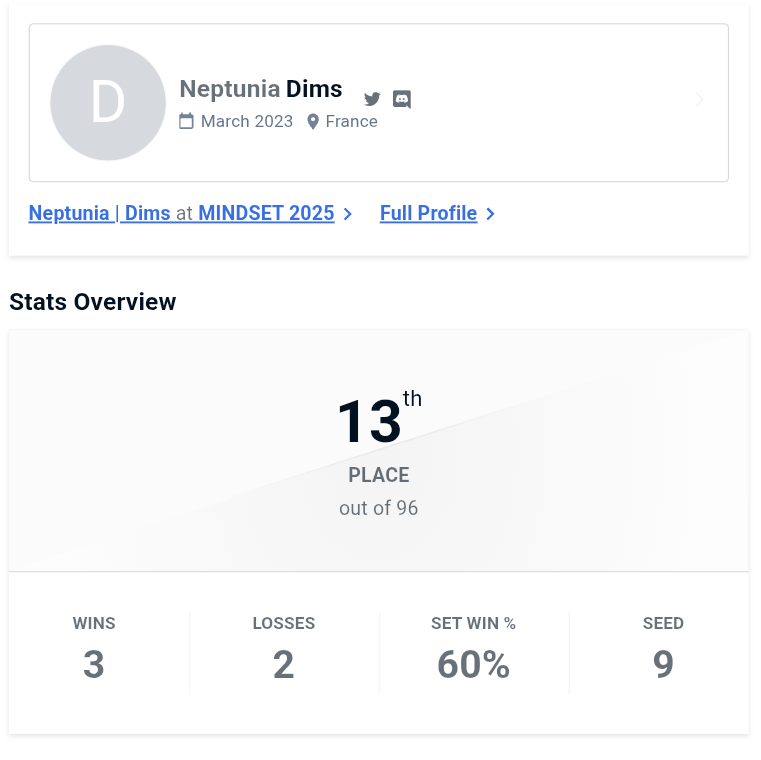Petit flop pour moi mais c'est pas grave le fréro <a href="/Ritchy_cap/">ritchy_fgc</a> à fait le travail en finissant 3eme, tellement fier de lui, c'est un bosseur, un vrai