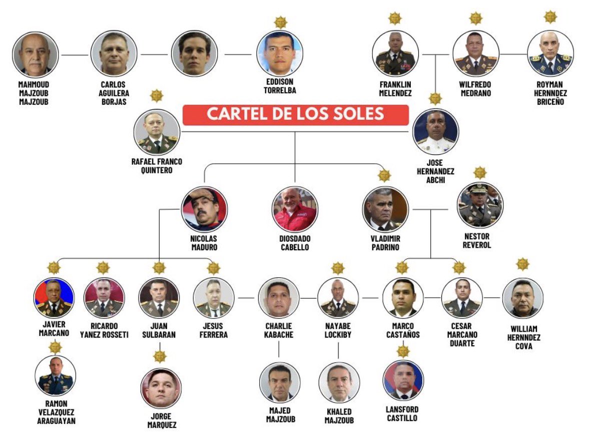 Simonovis's tweet photo. Del Cartel de los Soles se tienen 600 objetivos plenamente identificados: Lugares, Procesos y Personas. 
Quien permanezca cercano o vinculado con estos objetivos enfrentará, sin excepción, el mismo destino que los líderes terroristas del CDLS. 
Mi análisis: 
https://t.co/erjWicqKj8