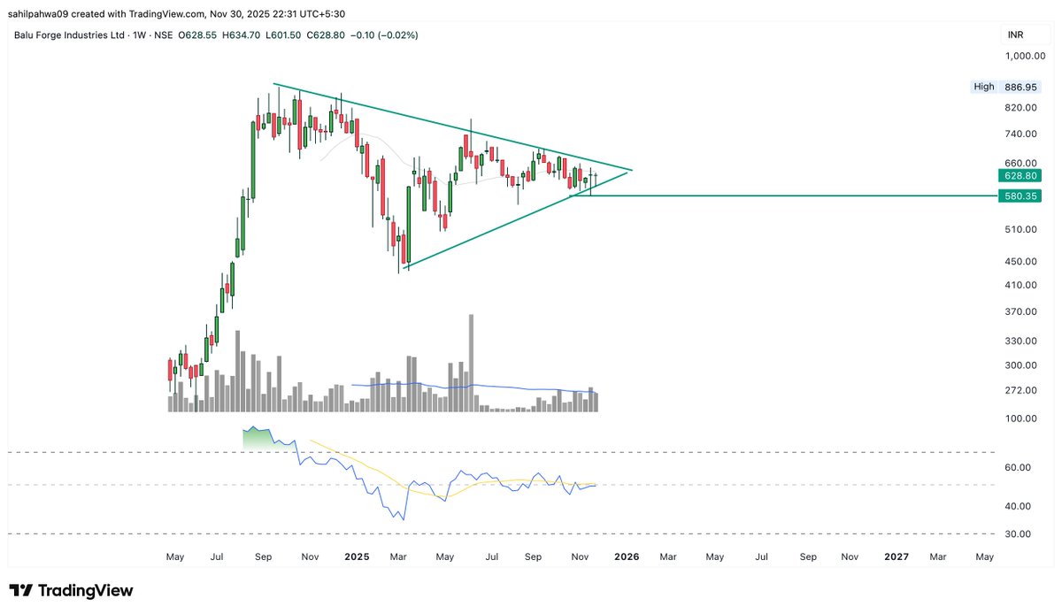 Sahilpahwa09's tweet image. Watchout for breakout for the change in trend!!

If anyone holding , hold with a stop of 580!!

#BALUFORGE