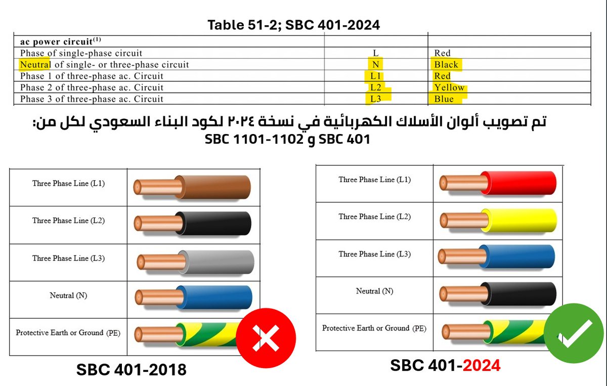 تم تعديل الكود للكيابل ورجعت الالوان
نفس السابق 
(L1)   فاز 1 -احمر
فاز 2 -اصفر (L2)
 فاز 3 - ازرق (L3)
المحايد - اسود (N)