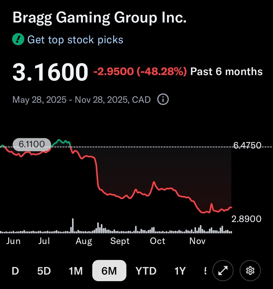 $BRAG.TO lost 50% of its value in the past 6 months and is trading 3 times EV/Ebitda, 0.4 P/E. The market concerns about Netherlands and missing 80% growth in US and Brasil. I significantly increased my position at $3CAD.