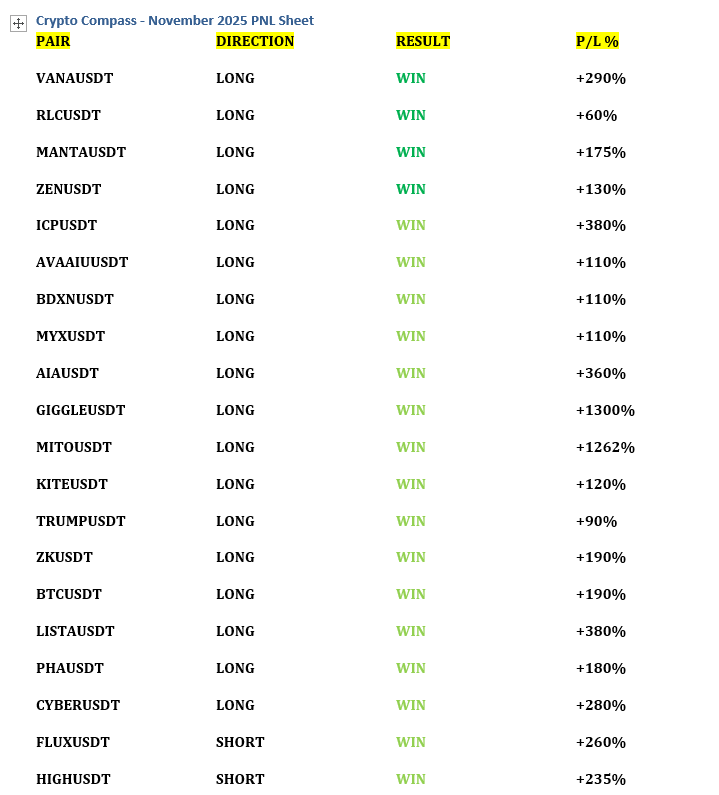 cryptocompass91's tweet photo. 📊 PERFORMANCE SUMMARY of November month

Total Trades: 56
🟢 TP Hit: 42
🔴 SL Hit: 10
⚪️ Breakeven: 4

💵 Net Gain: +17,220%

This sheet reflects our commitment to transparency, discipline, and strategy-driven trading.
When you follow a proven system, results become consistent — not random.

Stay focused. Stay consistent.
And let’s push even harder in the coming months.

🔥 Crypto Compass to the moon! 🌛🚀
#CryptoCompass91