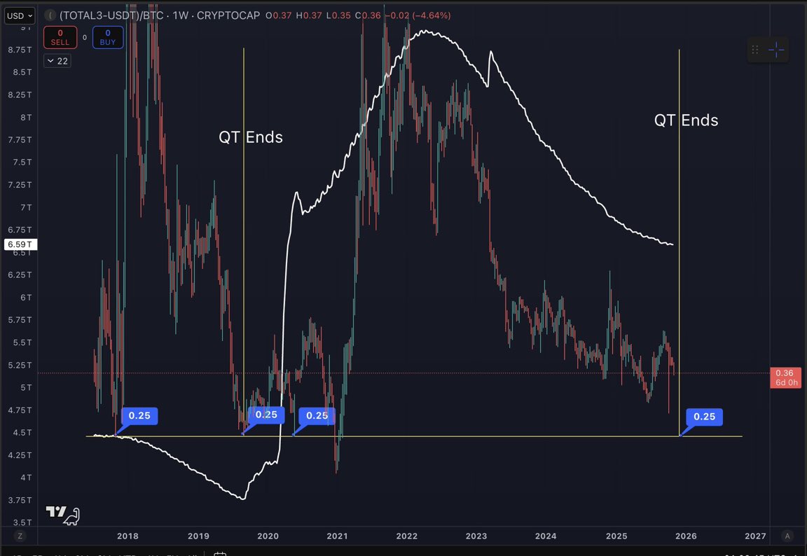 🚨 ALTCOIN SEASON 🚨

With QT ending tomorrow, a move toward 0.25 could mark the start of the next major altcoin rally

Credits to <a href="/intocryptoverse/">Benjamin Cowen</a> for the chart and analysis