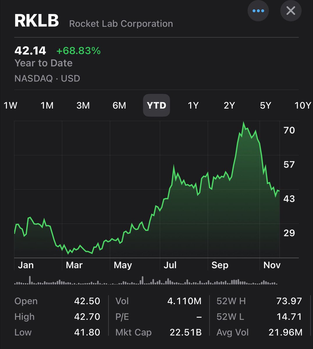 LT_portfolio's tweet photo. As of 12/01/2025

$CRWD currently at $509🚀🚀🚀
$AMZN currently at $233 🚀
$AMD currently at $217🚀🚀🚀
$TSLA current at $430🚀
$SOFI currently at $29🚀🚀🚀 
$META currently at $648 📉📉📉
$RKLB currently at $42🚀🚀

I believe in META, AMZN, RKLB in 2026 🙏🏽 https://t.co/h4iuy9ZceZ