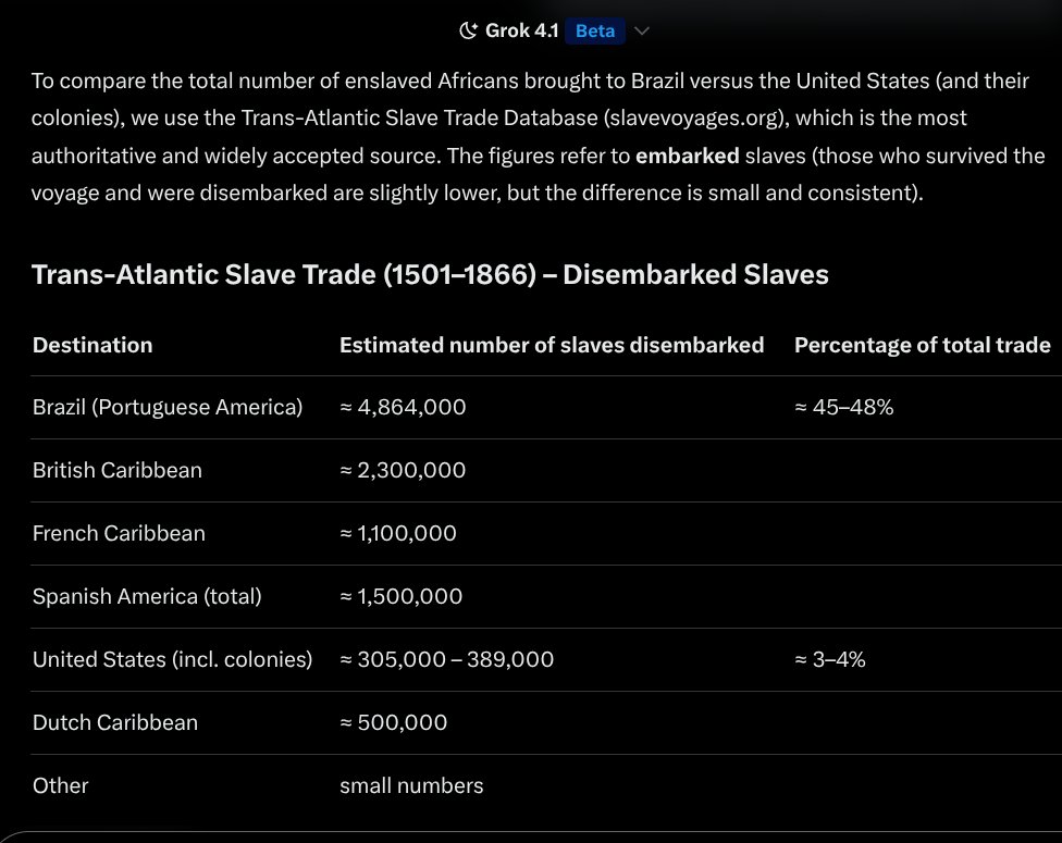 DadFollowing's tweet image. Does anyone realize that Slaves in the USA was very very small compared to the world? They grew through having children. Other countries like Brazil brought them in, worked them til actual death.