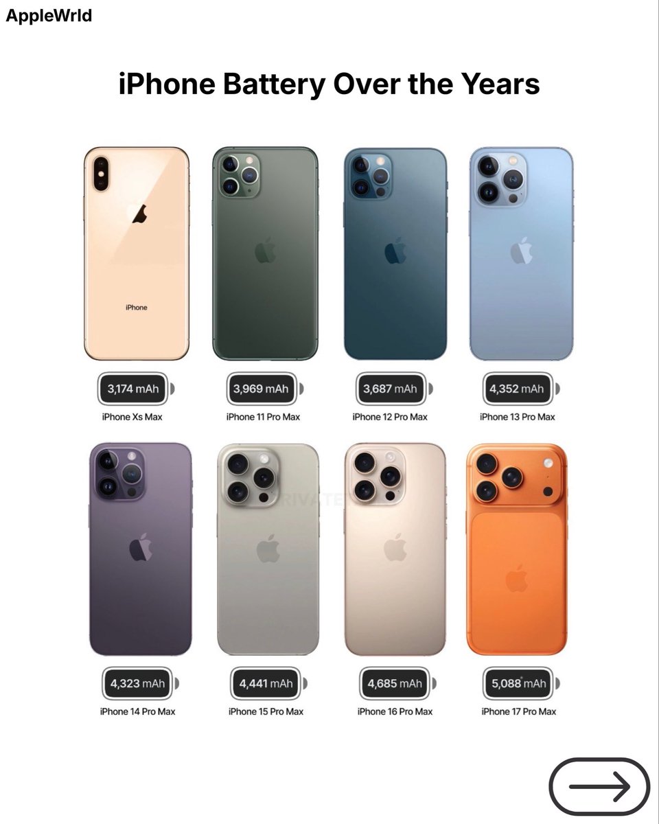 applewrld_x's tweet image. From 3174 mAh (XS Max) to over 5000 mAh in the latest #ProMax generation, iPhone battery capacity has grown by more than +60% over time! 

#iPhone #BatteryTech #AppleSilicon #SmartphoneEvolution