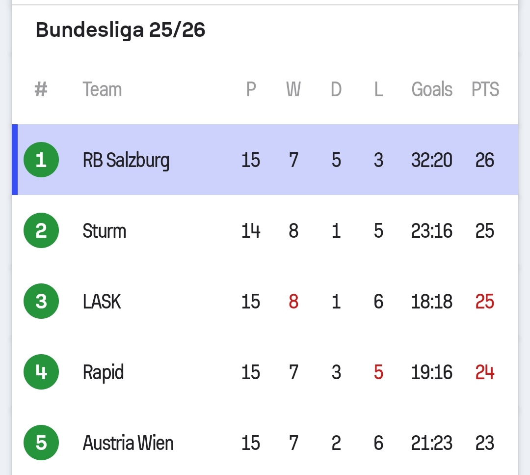 Alle diese Teams haben vor der Meisterrunde den Trainer getauscht. #dbldw