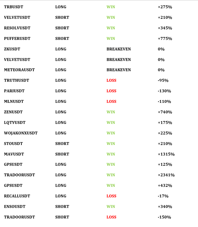 cryptocompass91's tweet photo. 📊 PERFORMANCE SUMMARY of November month

Total Trades: 56
🟢 TP Hit: 42
🔴 SL Hit: 10
⚪️ Breakeven: 4

💵 Net Gain: +17,220%

This sheet reflects our commitment to transparency, discipline, and strategy-driven trading.
When you follow a proven system, results become consistent — not random.

Stay focused. Stay consistent.
And let’s push even harder in the coming months.

🔥 Crypto Compass to the moon! 🌛🚀
#CryptoCompass91
