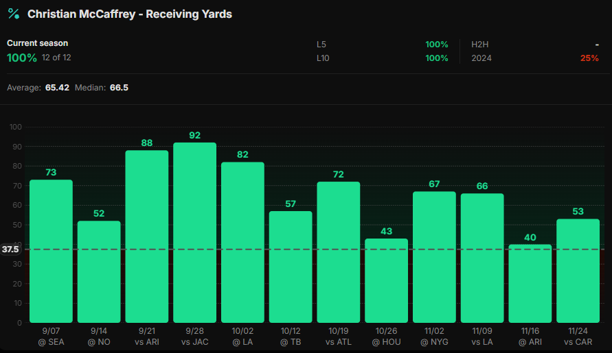 DocsProps's tweet image. 11/30 - Play #2
49ers @ Browns
🏈NFL🏈

1u - C. McCaffrey (SF) o37.5 REC Yards (-112 FD)

SHOW SOME LOVE FOR MORE!!❤️👇

I would not hate playing 0.5u here - weather is a factor.

Christian is over this line in 12/12 (100%) of games this season while averaging 65.42 REC Yards…