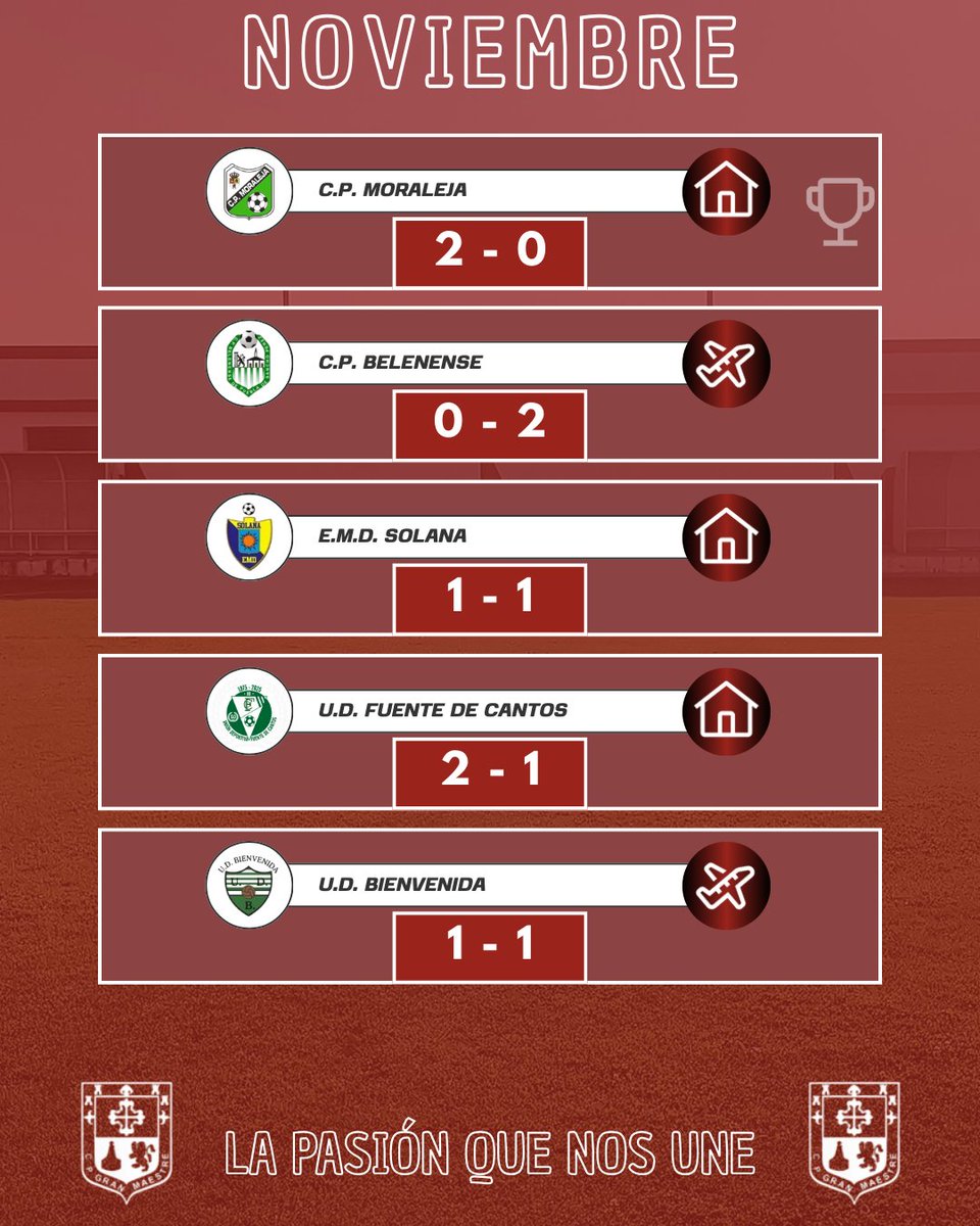 Termina Noviembre, un mes que vino cargado de fútbol y en el que no hemos perdido ningún partido. Estamos en la siguiente fase de la copa y hemos conseguido un total de 8 puntos de 12 posibles. Estamos en el camino, ¡vamos equipo!

🔴⚪🔴⚪🔴⚪

#LaPasionQueNosUne