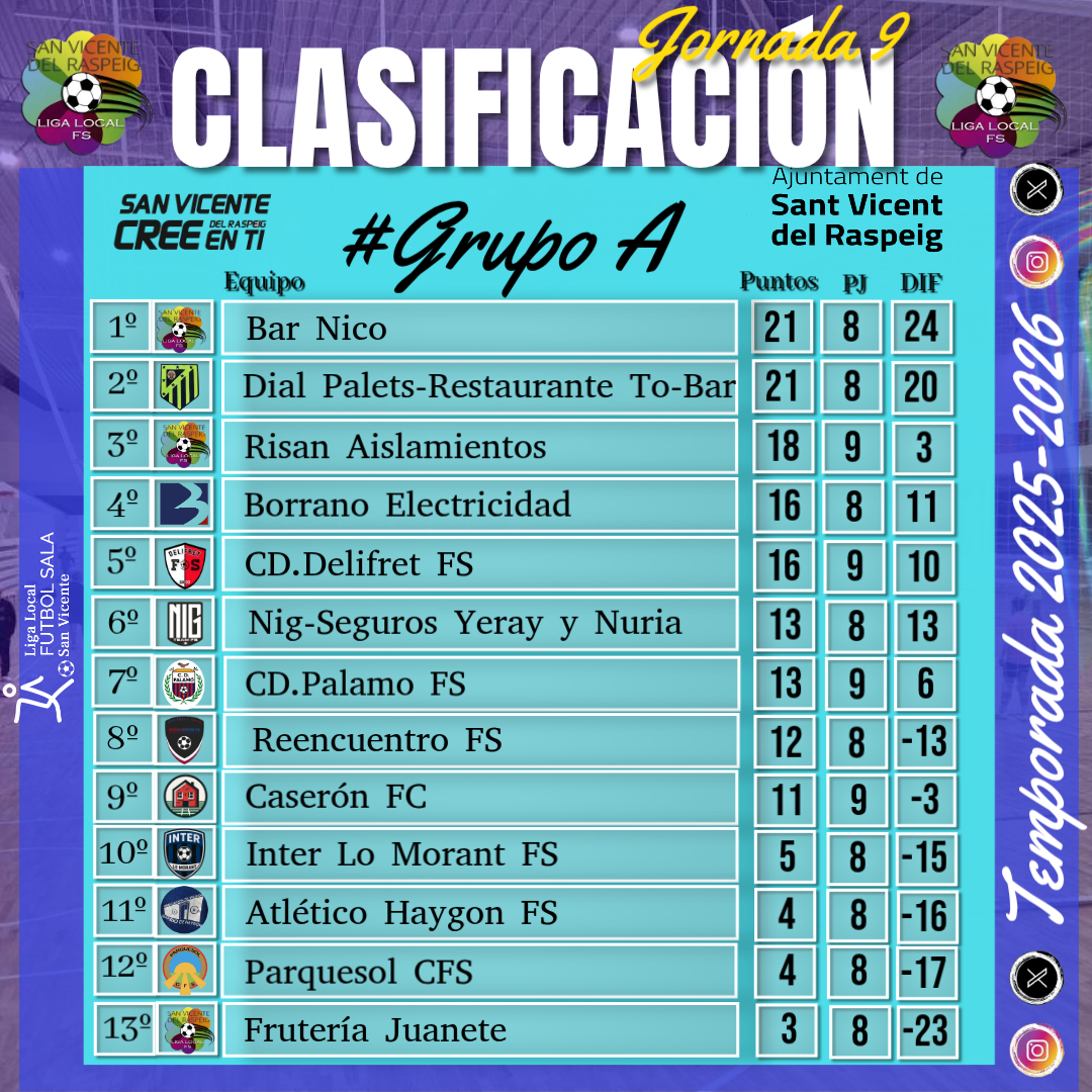 🆁🅴🆂🆄🅻🆃🅰🅳🅾🆂|
🏆𝐓𝐄𝐌𝐏𝐎𝐑𝐀𝐃𝐀 𝟐𝟎𝟐𝟓-𝟐𝟎𝟐𝟔 #FaseLiguilla

⚽𝐑𝐞𝐬𝐮𝐥𝐭𝐚𝐝𝐨𝐬-𝐂𝐥𝐚𝐬𝐢𝐟𝐢𝐜𝐚𝐜𝐢ó𝐧|
▶Jornada 9 🏆Grupo A

⚽Con estos resultados finaliza la jornada!

#𝐋𝐢𝐠𝐚𝐋𝐨𝐜𝐚𝐥 #𝐅ú𝐭𝐛𝐨𝐥𝐒𝐚𝐥𝐚 #𝐒𝐚𝐧𝐕𝐢𝐜𝐞𝐧𝐭𝐞