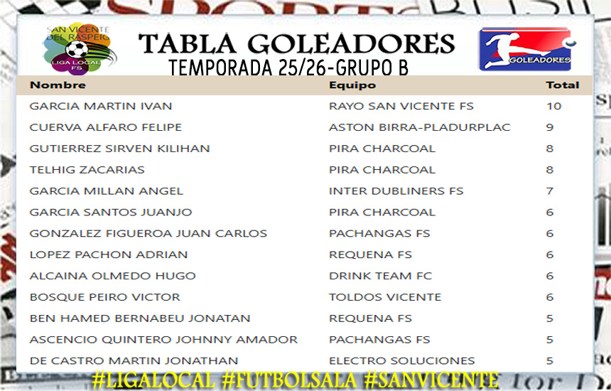 𝐓𝐑𝐎𝐅𝐄𝐎 𝐌Á𝐗𝐈𝐌𝐎 𝐆𝐎𝐋𝐄𝐀𝐃𝐎𝐑🥅⚽️🎯 #GrupoA #GrupoB 𝟐𝟎𝟐𝟓-𝟐𝟎𝟐𝟔

✓Clasificación (Actualizada 9ª jornada)

#𝐋𝐢𝐠𝐚𝐋𝐨𝐜𝐚𝐥 #𝐅ú𝐭𝐛𝐨𝐥𝐒𝐚𝐥𝐚 #𝐒𝐚𝐧𝐕𝐢𝐜𝐞𝐧𝐭𝐞 #𝐒𝐚𝐧𝐕𝐢𝐜𝐞𝐧𝐭𝐞𝐂𝐫𝐞𝐄𝐧𝐓𝐢